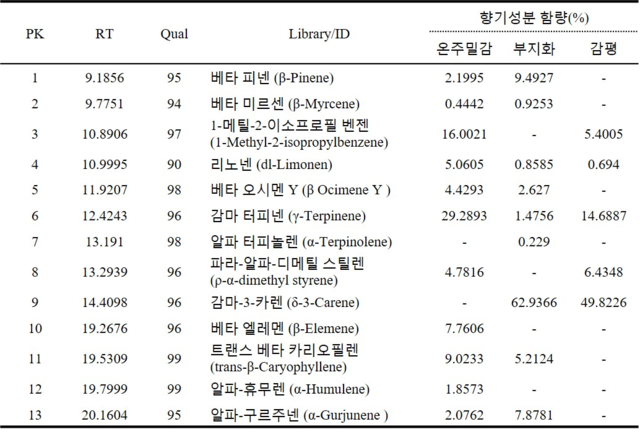 품종별 감귤잎의 향기 성분. 농진청