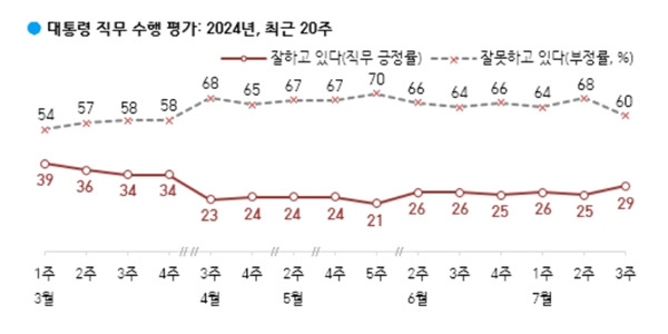 ▲ 윤석열 대통령 직무수행 평가 추이 ⓒ한국갤럽