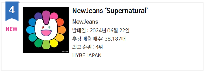 오리콘차트 주간 싱글 랭킹 6월 3주차. 뉴진스의 일본 데뷔 앨범&nbsp;‘슈퍼내추럴’이 4위를 기록했다. 추정 음반 판매량은 3만8187장이다.