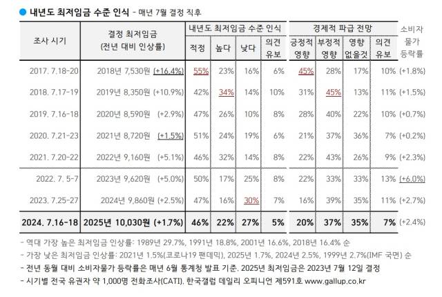 사진출처=한국갤럽