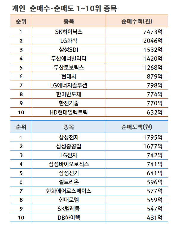 기간: 7월 15~19일 | 자료: 한국거래소