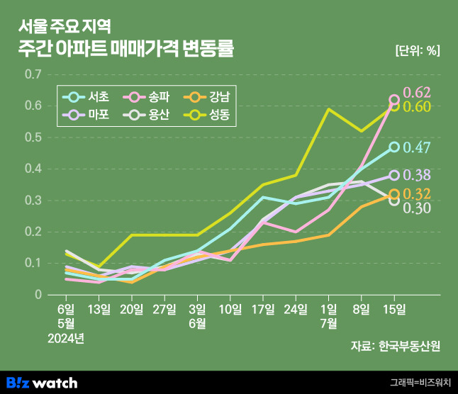 서울 주요 지역 주간 아파트 매매가격 변동률/그래픽=비즈워치