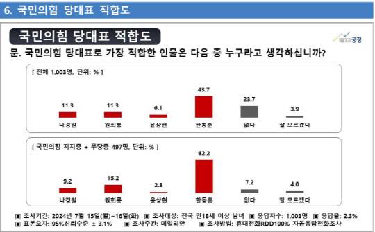 여론조사공정 여론조사. 자료=중앙선거여론조사심의위 홈페이지