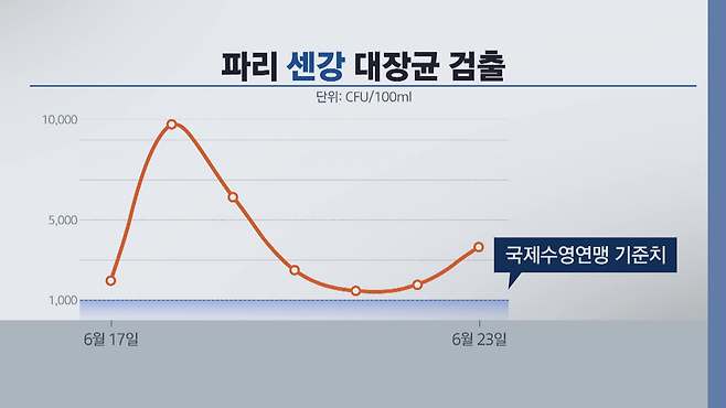 파리시가 주 단위로 공개하고 있는 센강의 대장균 검출 수치. 6월 17~23일 국제수영연맹 기준을 충족하지 못했다.