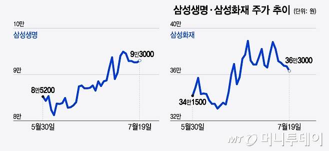 삼성생명·삼성화재 주가 추이/그래픽=윤선정