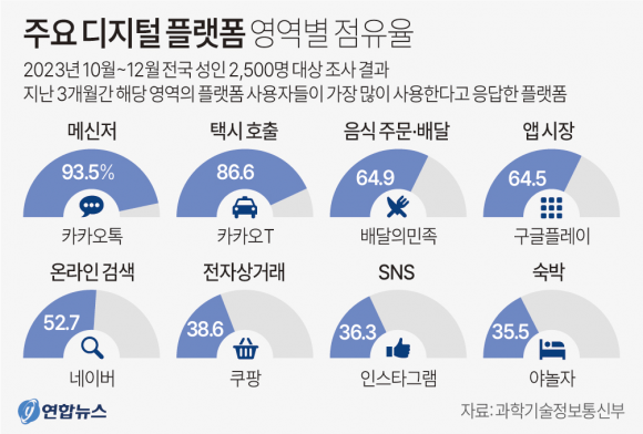 주요 디지털 플랫폼 영역별 점유율