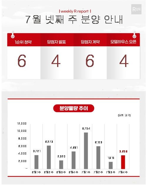 7월 넷째 주 분양 안내 [부동산R114 제공. 재판매 및 DB 금지]