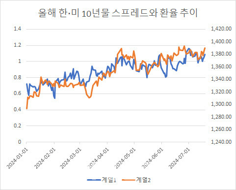 한·미 10년물 스프레드(파란색, 단위는 %p)와 원·달러 환율 (주황색, 단위는 원)추이(자료=마켓포인트)