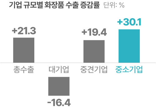 올해 1분기 기준, 전년 동기 대비. [자료=중소벤처기업부]