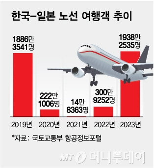 한국-일본 노선 여행객 추이/그래픽=김다나