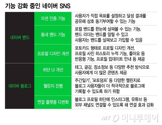 기능 강화 중인 네이버 SNS/그래픽=이지혜