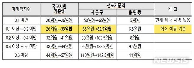 [서울=뉴시스] 자연재난 발생 시 국고 지원 기준 및 특별재난지역 선포 기준 개정 내용.