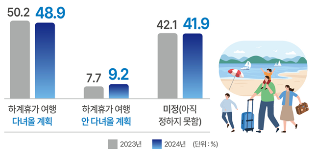 2024년 하계휴가 여행 계획 설문조사 결과/자료=한국교통연구원 제공