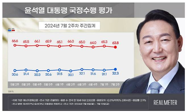 (자료=리얼미터)