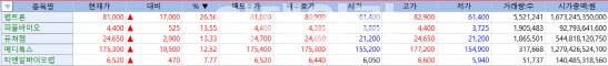 19일 제약 섹터 중 상승률이 높은 5개 기업 (사진=KG제로인 엠피닥터 갈무리, DX&VX는 다른 테마 소속)