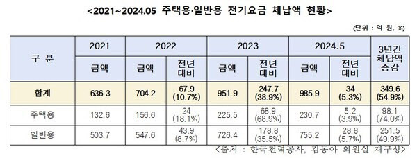 '2021~2024.05 주택용일반용 전기요금 체납액 현황'. 사진=한국전력공사, 김동아 국회의원실 재구성