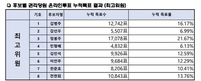 20~21일 최고위원 순회경선 권리당원 온라인투표 누적 결과 (자료 : 더불어민주당)