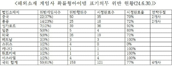 확률형아이템 표기 의무 위반 게임사의 60%가 해외 게임사인 것으로 나타났다. 사진=김승수 의원실