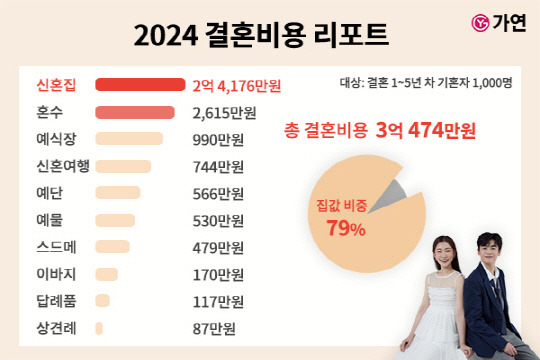 2024년 결혼비용 리포트. <결혼정보회사 '가연' 제공>