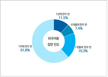 외국어 단어별 우리말 수용도 조사 중 외국어 접한 빈도수 응답. 문체부 제공