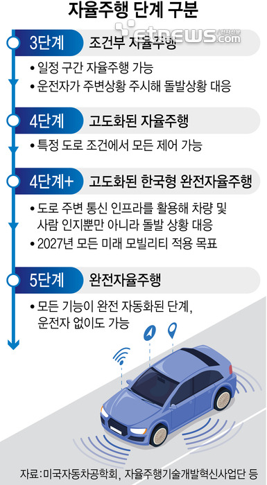 자율주행 단계 구분