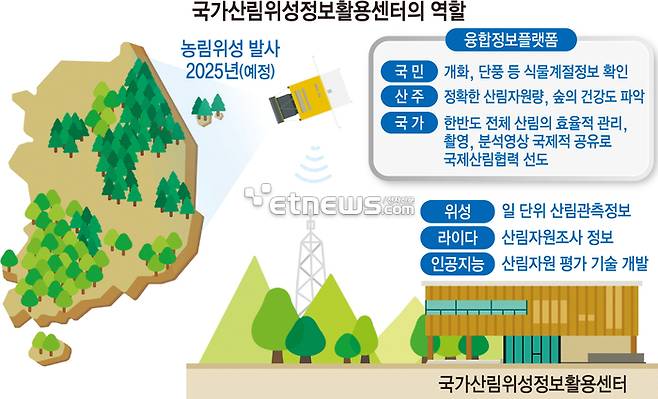 국가산림위성정보활용센터의 역할