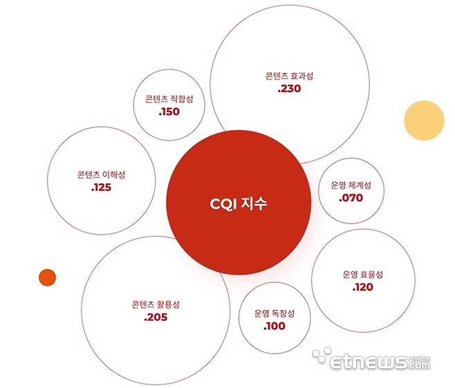 Plan-Do-See 선순환 구조를 위한 디지털소통 효과 측정 핵심지표(가중치)