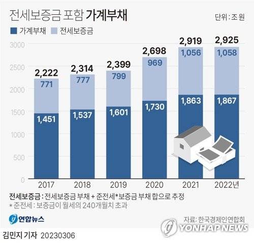 [그래픽] 전세보증금 포함 가계부채 (서울=연합뉴스) 사진=연합뉴스