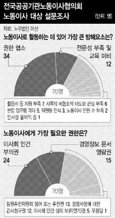 전국공공기관노동이사협의회 노동이사 대상 설문조사.