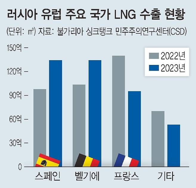 러시아 유럽 lng 수출