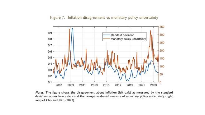 기대인플레이션 불일치와 통화정책 불확실성 추이 [한국은행 제공]