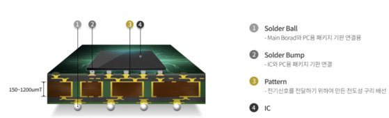 고성능 반도체 기판 FCBGA 개념도. 반도체 칩과 패키지 기판을 기존의 미세 와이어가 아닌 범프로 연결하며, 더 넓은 기판에 더 많은 층의 칩을 쌓을 수 있다. 이미지 삼성전기