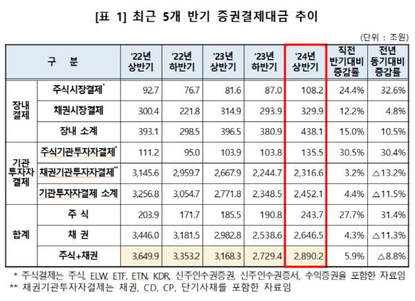 상반기 주식결제대금 243조… 전년比 31.4% 증가