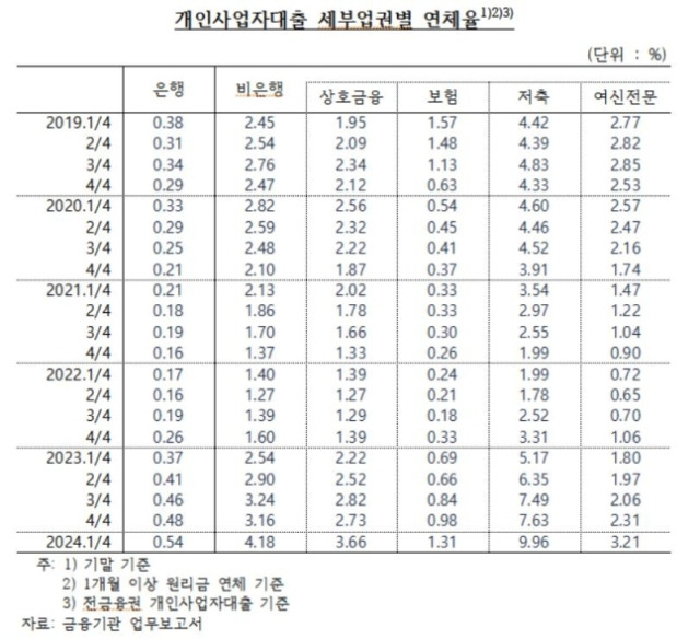 ▲22일 한국은행이 국회 행정안전위원회 양부남 의원(더불어민주당)에게 제출한 '개인사업자대출 세부 업권별 연체율' 자료에 따르면 올해 1분기 말 현재 2금융권 개인사업자대출 연체율은 4.18%로 집계됐다. 이 통계는 금융기관들이 제출한 업무보고서에 기재된 실제 대출·연체 등 현황을 집계한 결과다. ⓒ양부남 의원실 제공