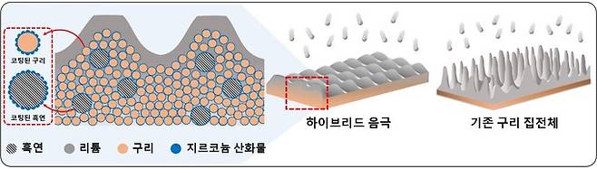 신개념 이차전지용 하이브리드 음극 개발 개념도.