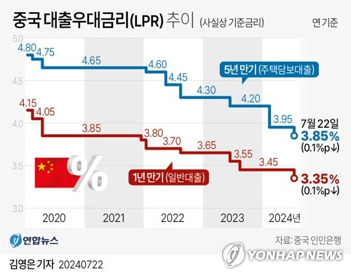 [그래픽] 중국 대출우대금리(LPR) 추이 (서울=연합뉴스) 김영은 기자 = 0eun@yna.co.kr
    X(트위터) @yonhap_graphics  페이스북 tuney.kr/LeYN1