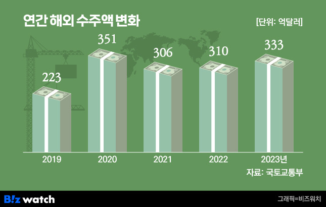 연간 해외수주액 추이/그래픽=비즈워치