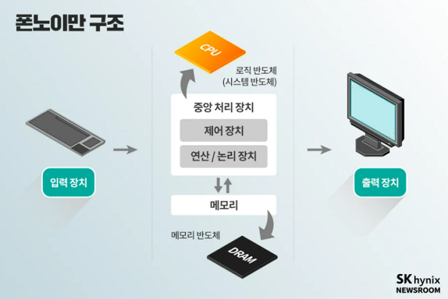 폰 노이만 구조 설명./사진=SK하이닉스 뉴스룸