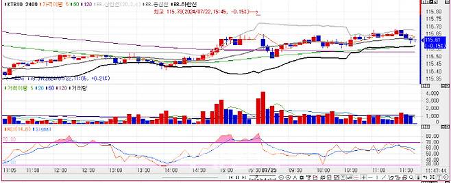 10년 국채선물 가격 5분봉 차트(자료=마켓포인트)