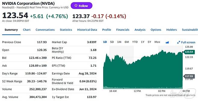 엔비디아 일일 주가추이 - 야후 파이낸스 갈무리