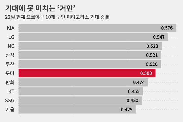 롯데 피타고라스 기대 승률은 6위, 실제 승률은 8위