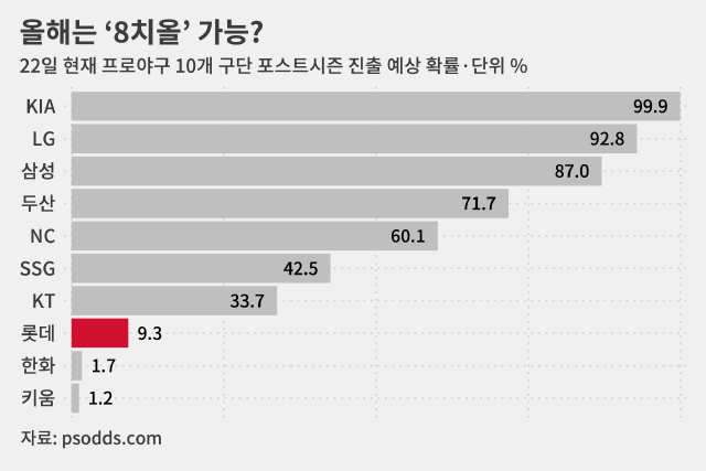 참고로 지난해 7월 22일 롯데 포스트시즌 진출 확률은 42.1%