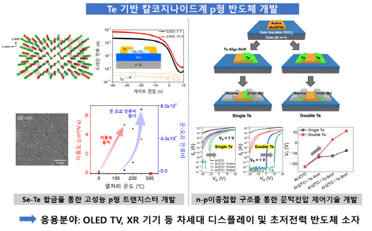 ETRI가 개발한 텔레륨 기반의 칼코지나이드계 p형 반도체 소재와 이를 활용한 합금 트랜지스터 개념도.