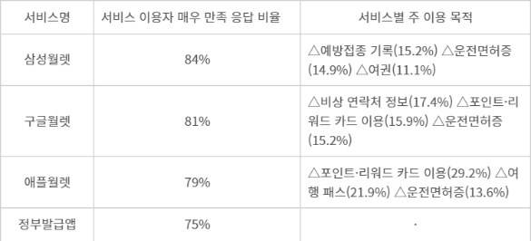 디지털지갑 이용 만족도 및 서비스 이용목적 조사 - 자료 Digital Wallets Beyond Financial Transactions (파이먼츠 인텔리전스, 구글월렛)