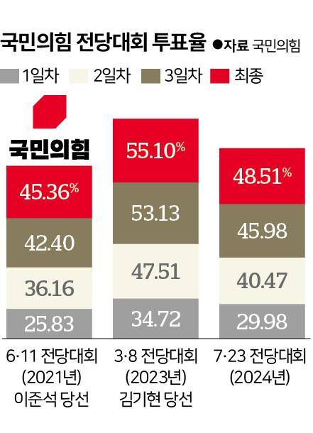 국민의힘 전당대회 투표율. 그래픽=신동준 기자