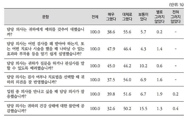 입원 중 의사 서비스 경험 문항별 응답 비율./사진=보건복지부 등