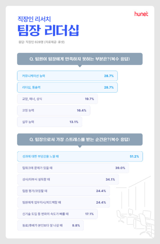 '직장인이 생각하는 팀장 리더십' 설문조사 결과./사진제공=휴넷