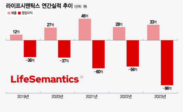 ※연간 매출액 추이는 연결실적 기준.