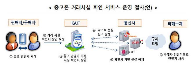 [서울=뉴시스] 중고폰 안심거래 사업자 인증기준·절차 등을 규정한 '단말기유통법 시행령' 개정안과 중고폰 거래사실 확인서의 발급 방법 등을 규정한 '전기통신사업법 시행령' 개정안이 국무회의에서 의결됐다. (사진=과기정통부 제공) *재판매 및 DB 금지