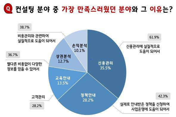 2024년 경기신보 1차 소상공인 컨설팅 만족도 조사 결과. 경기신보 제공
